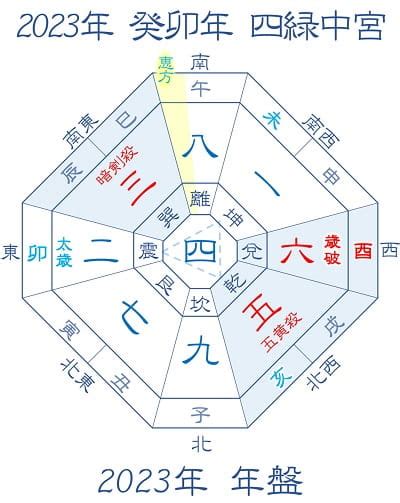 2023 方位吉凶|【2023年】五黄土星の吉方位と凶方位｜九星吉方位カレンダ